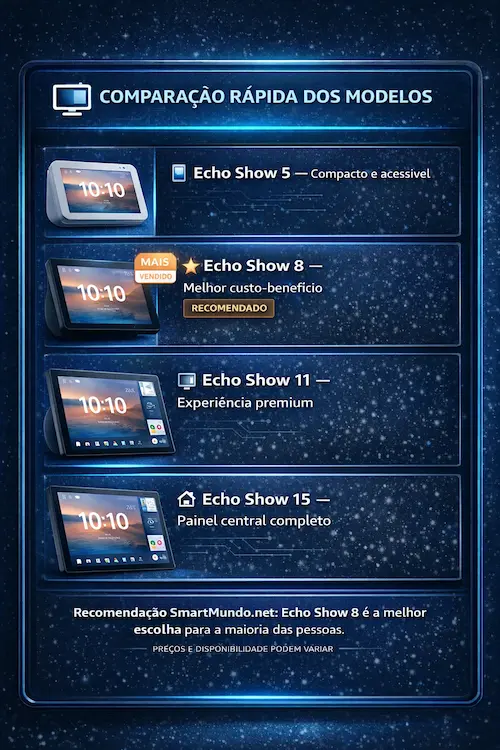 Comparação Echo Show 5 vs Echo Show 8 vs Echo Show 11 vs Echo Show 15 — qual escolher em 2026
